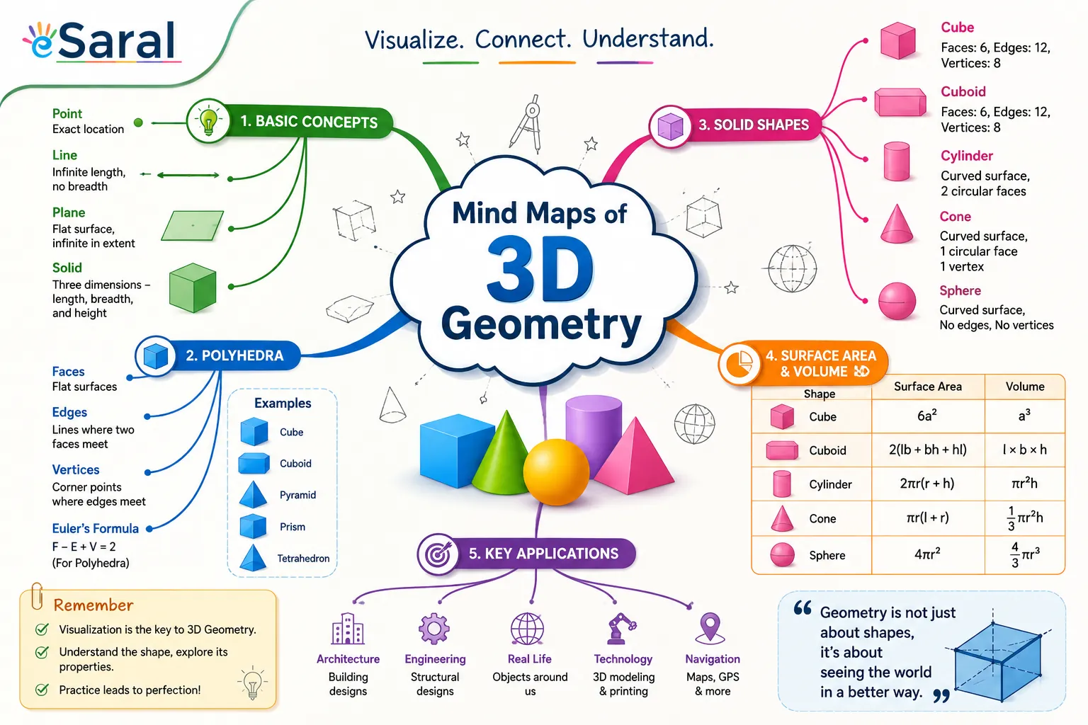 3D Geometry Mind Maps for Class 12 & JEE